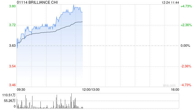 华晨中国早盘涨超4% 大摩维持“增持”评级