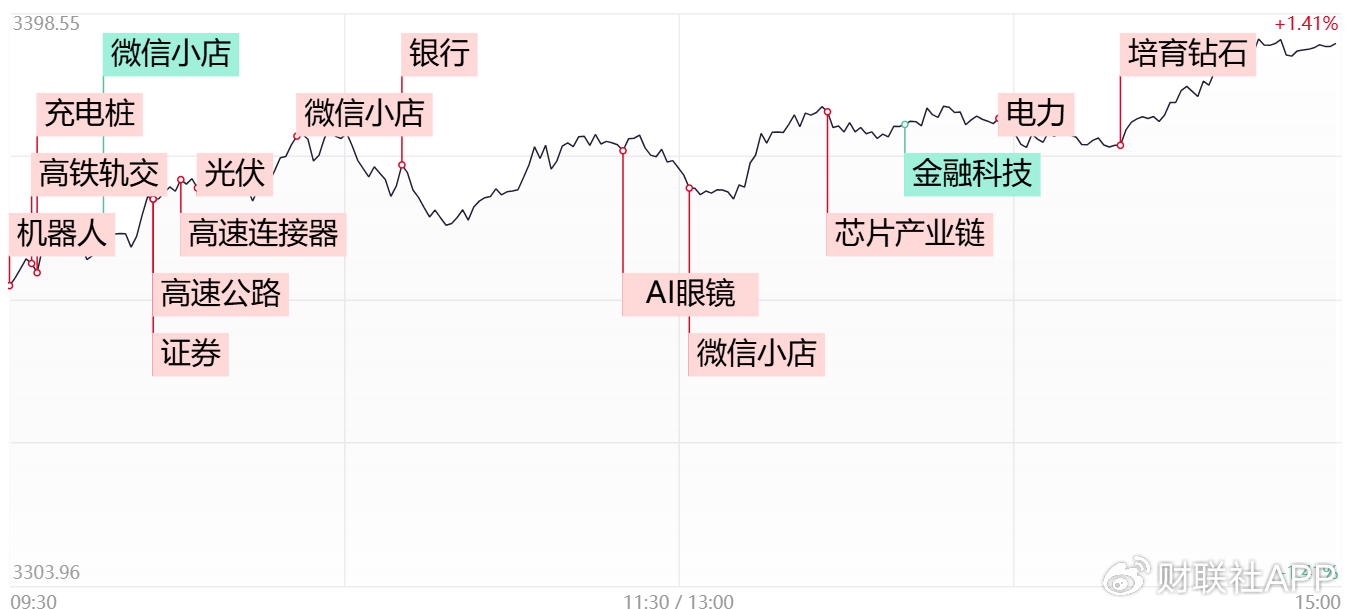 【每日收评】三大指数缩量涨超1%，微信小店概念午后再迎爆发