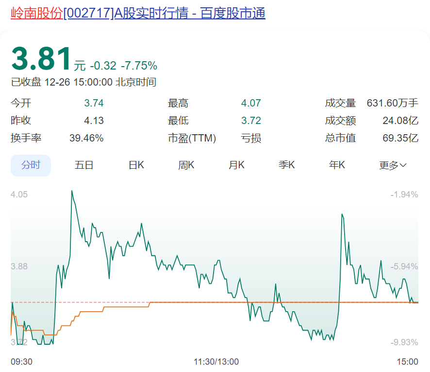 半年涨超600%的“大牛股”，岭南股份3连跌停！突然公告：多笔债务逾期，流动资金紧张！