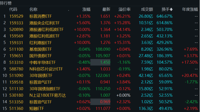 溢价26%、换手647%！年内新基热度飙升，多只ETF呈高溢价