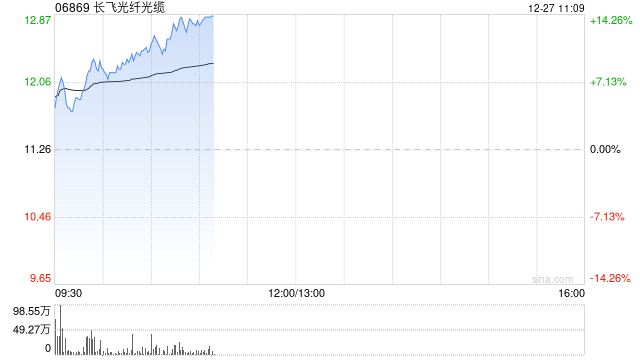 长飞光纤光缆早盘涨逾10% 机构指有源铜缆需求将迎来高增