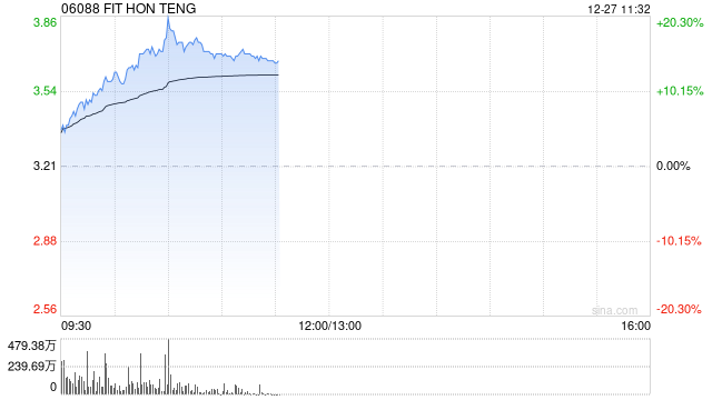 鸿腾精密早盘涨逾16% AI发展带动算力基础设施建设