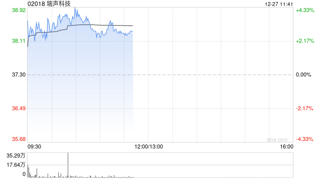 瑞声科技早盘涨超3% 机构指公司各产线毛利率迎来改善