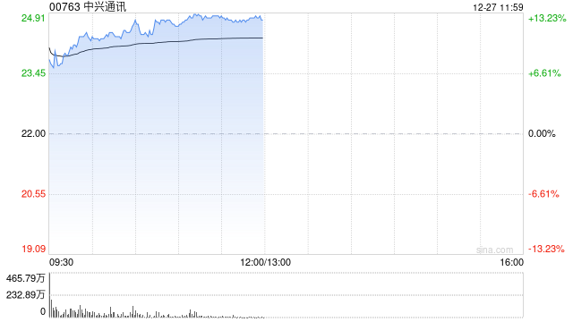 中兴通讯早盘涨超10% 长城证券维持“买入”评级