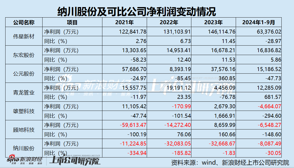 纳川股份近1.7亿银行债务逾期 重要子/孙公司停业停产 累亏4.8亿背后持续经营能力存不确定性？