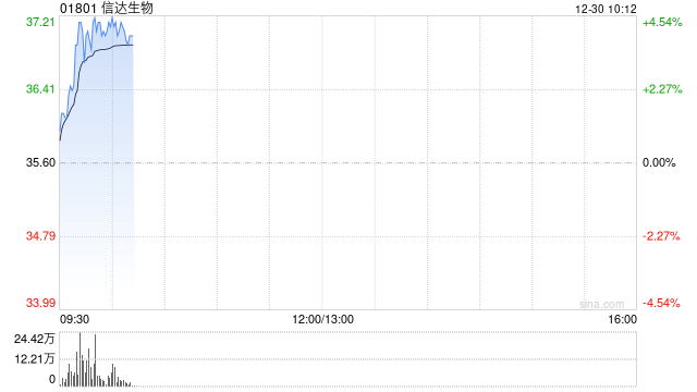 信达生物现涨超4% 与复融生物达成一项临床研究和供药合作协议