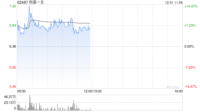 科笛-B盘中涨超7% CU-20401治疗颏下脂肪堆积完成中国II期临床试验