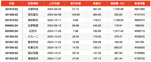 2024年打新赚钱效应重回巅峰：平均单签收益超2万，上市首日平均涨253%