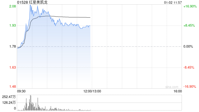 红星美凯龙急升逾16% 公司称2025年房产刚需将继续带动家居消费