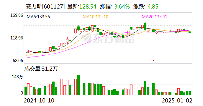 赛力斯张兴海：三年内新能源汽车实现百万量级目标