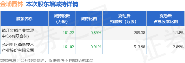 1月2日金埔园林发布公告，其股东减持322.24万股