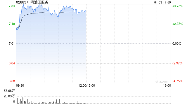 中海油服早盘涨近5% 油服行业景气度有望持续提升