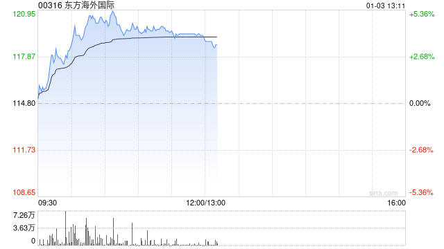 海运股早盘走高 东方海外国际及海丰国际均涨逾4%