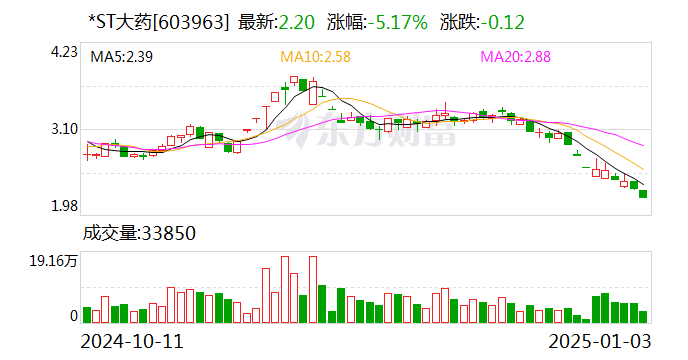 *ST大药：股票可能存在因市值低于5亿元而终止上市的风险