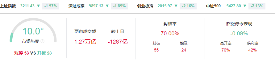 晚报| 逼近3200点！2025年惨淡开局！1月3日影响市场重磅消息汇总