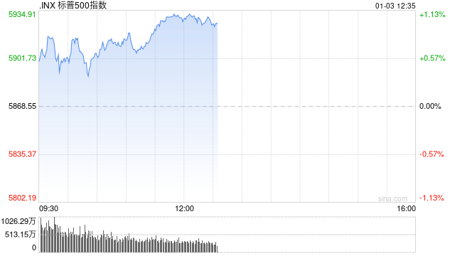 开盘：美股周五小幅高开 标普指数有望结束五连跌