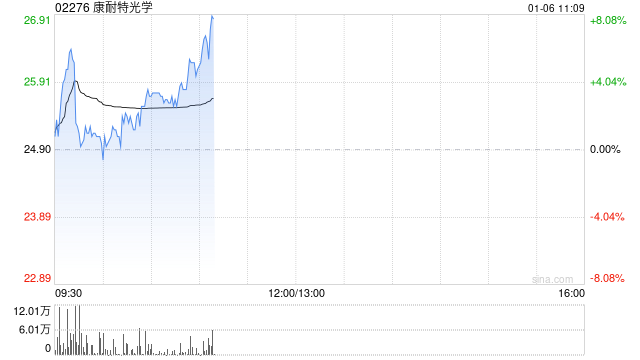 康耐特光学盘中涨超6% 12月11日至今股价已实现翻倍