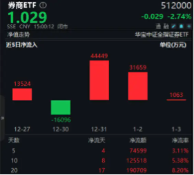 无惧回调，资金强势介入，券商ETF（512000）近3日大举吸金超7.7亿元！关注跨年交易中的券商板块