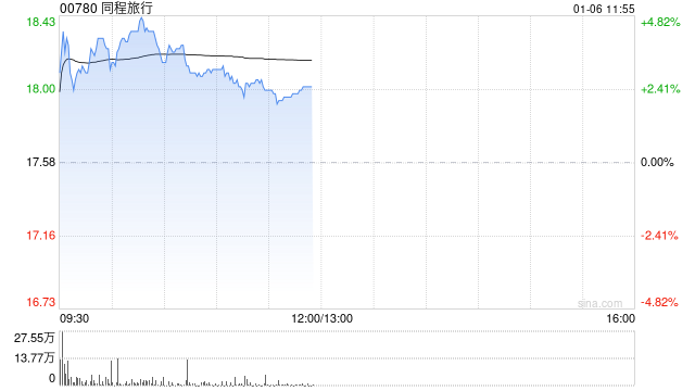 同程旅行早盘涨逾4% 元旦假期出入境旅游表现亮眼