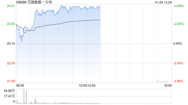 万国数据-SW早盘涨超4% 机构料数据中心有望加速建设整合