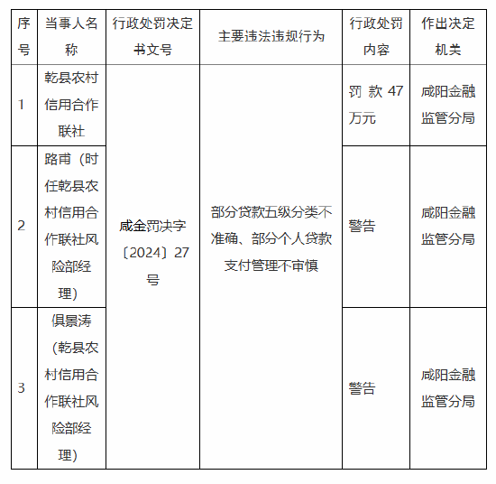 乾县农村信用合作联社被罚47万元：因部分贷款五级分类不准确 部分个人贷款支付管理不审慎