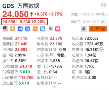 万国数据盘前涨2.2% 发改委等三部门印发《国家数据基础设施建设指引》