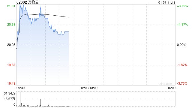 万物云现涨逾3% 华泰证券将目标价由21.02港元上调至25.03港元