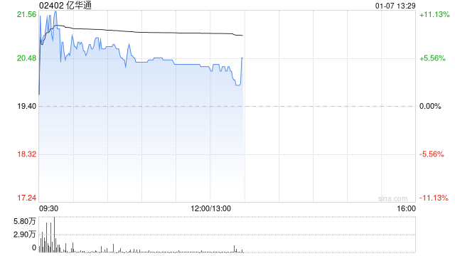 亿华通现涨超5% 近日发布全新300kW氢燃料电池发动机“M30+”