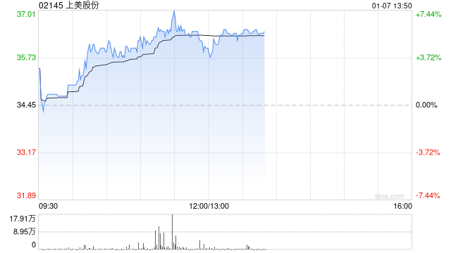 上美股份现涨逾6% 旗下产品有望受益微信小店“送礼物”功能