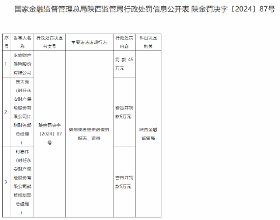 永安财险被罚45万元：编制或者提供虚假的报表、资料