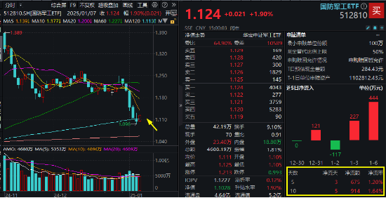 终于反攻！应流股份涨停，中国船舶等千亿巨头集体收涨！国防军工ETF（512810）大涨1.9%终结五连阴