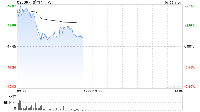 小鹏汽车-W早盘高开逾4% 开年首周夺得新势力销冠