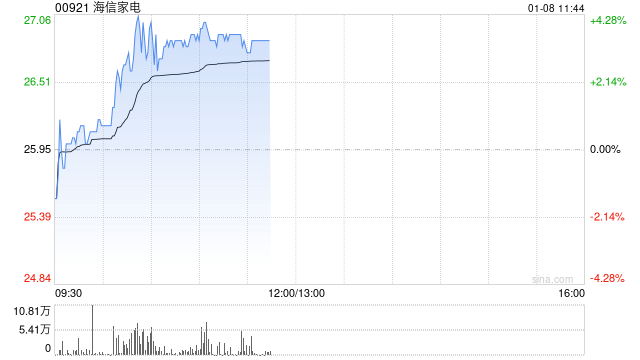 家电股盘中逆市走强 海信家电涨逾4%TCL电子涨逾2%