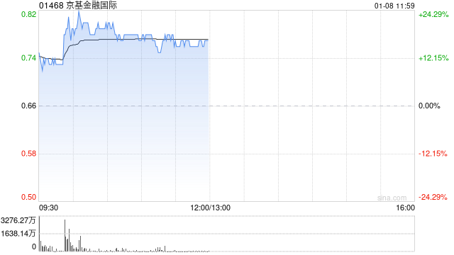 京基金融国际早盘涨超10% 发行供股净筹约4.13亿港元