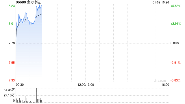金力永磁早盘涨逾3% 2025年公司对变频空调等下游需求持乐观态度