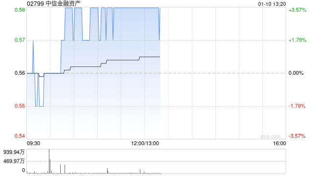 中信金融资产现涨超3% 公司向中信集团转让华融金租60%股份事项已完成