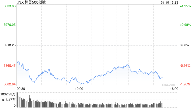 尾盘：美股维持跌势 三大股指跌幅均超1.3%