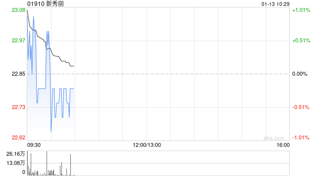 新秀丽1月10日斥资2164.31万港元回购95.13万股
