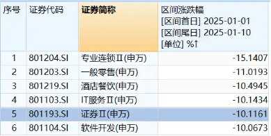 "旗手"随市转弱，拐点还有多远？券商ETF(512000)基金经理发声：量能是主要掣肘，估值+增量资金催化春季躁动