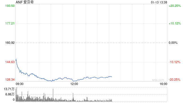 零售商爱芬奇公司股价暴跌18.5% 业绩增长前景遭质疑