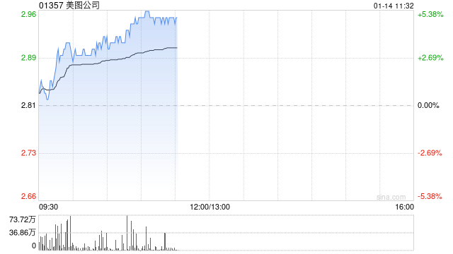 美图公司早盘涨近5% 公司或提前派付特别股息