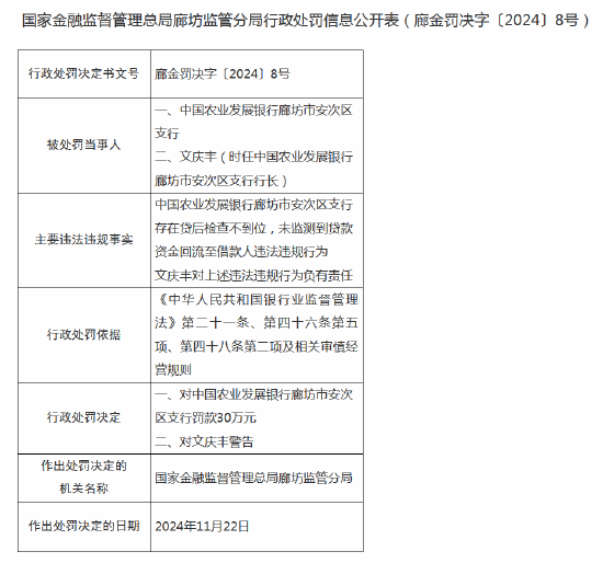 农发行廊坊市安次区支行被罚30万元：因存在贷后检查不到位