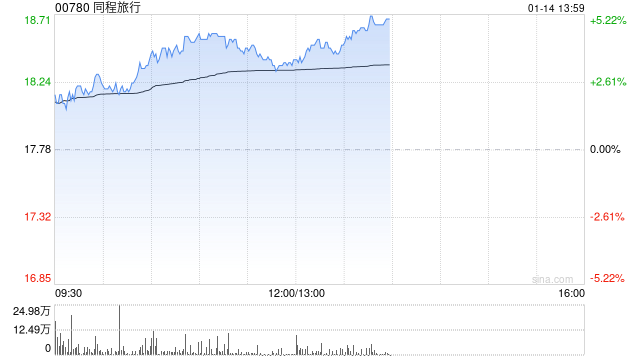 同程旅行早盘涨超4% 旗下HopeGoo正式接入香港八达通APP