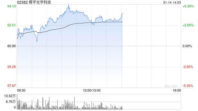 舜宇光学早盘涨逾4% 12月手机镜头出货量同比增长13%