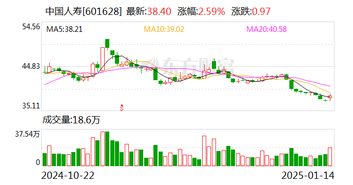 中国人寿：董事会秘书任职资格获金融监管总局核准