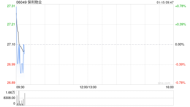 保利物业获小摩增持19.88万股 每股作价约28.03港元