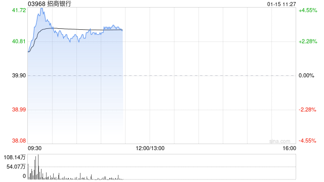 内银股早盘集体上涨 招商银行涨超4%中国银行涨超2%