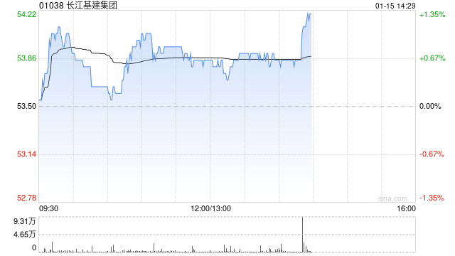 里昂：重申长江基建集团“跑赢大市”评级 目标价上调至62港元