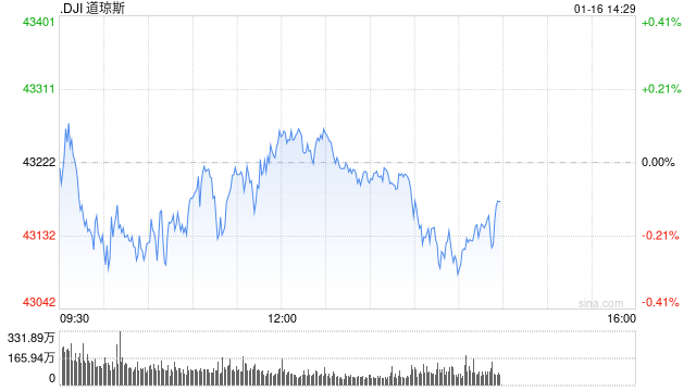 开盘：美股周四小幅高开 12月零售销售增幅低于预期