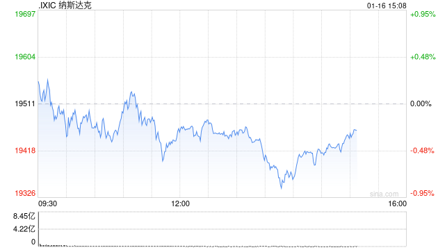 尾盘：美股小幅下滑 纳指下跌0.4%